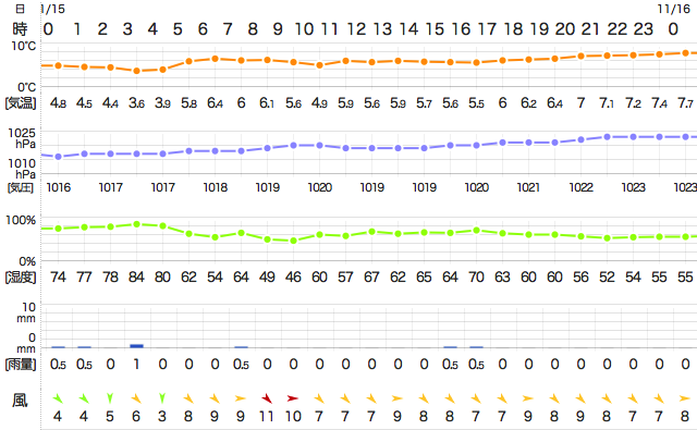 201411152400Temperature