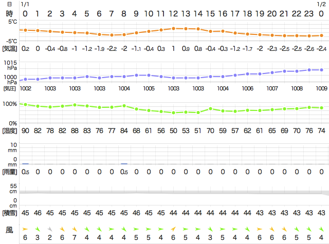 201501012400TemperatureAizu
