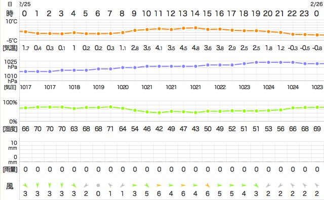201502252400Temperature
