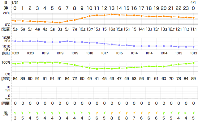 201503312400Temperature