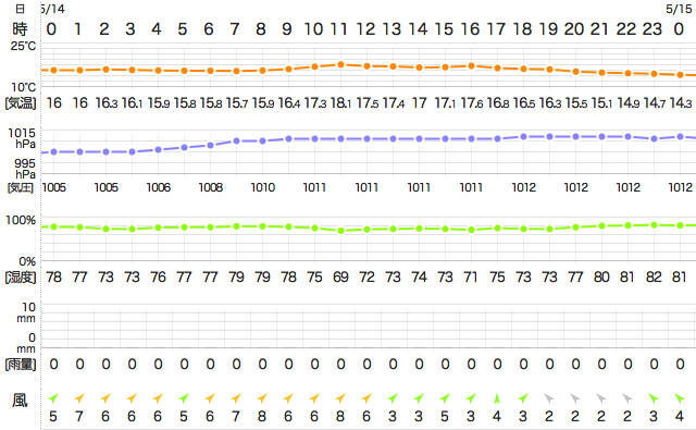 201505142400Temperature