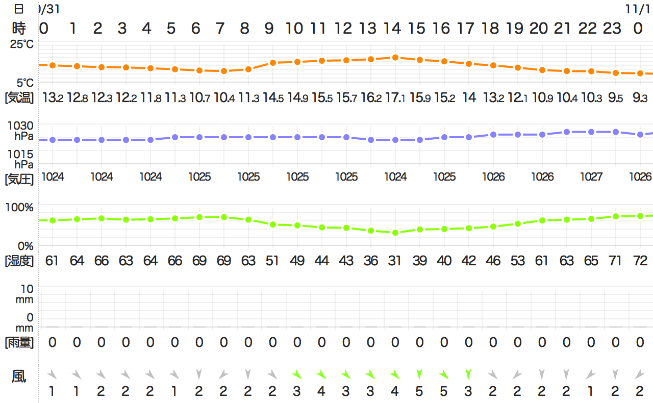 201510312400TemperatureKyoto