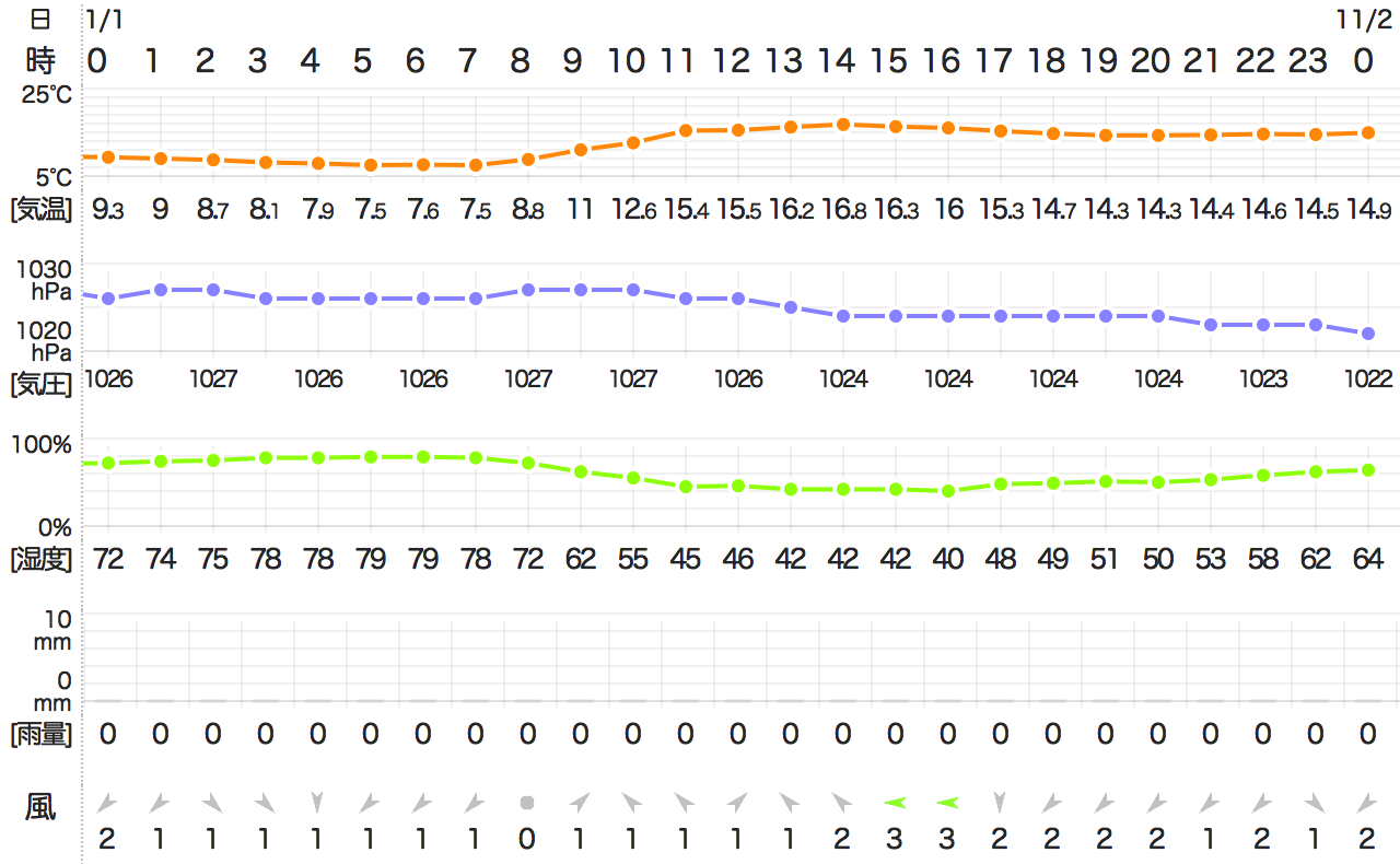 201511012400TemperatureKyoto