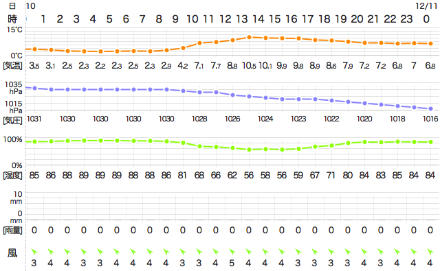 201512102400Temperature