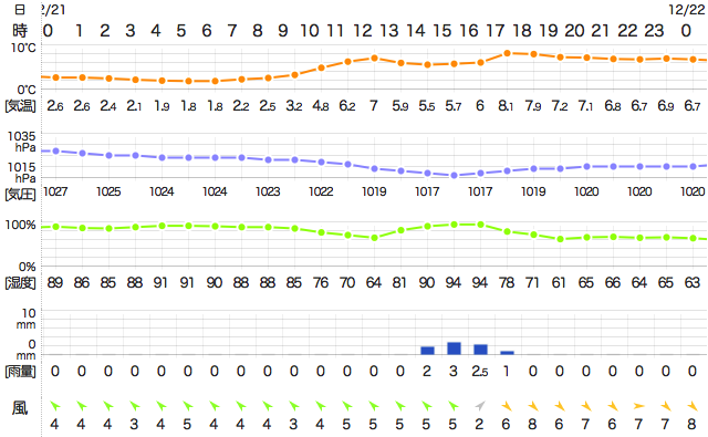 201512212400Temperature