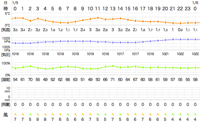 201601052400Temperature