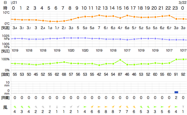 201603212100Temperature