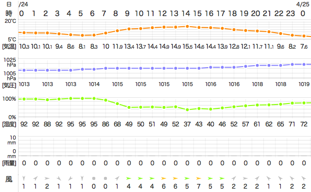201604242400Temperature