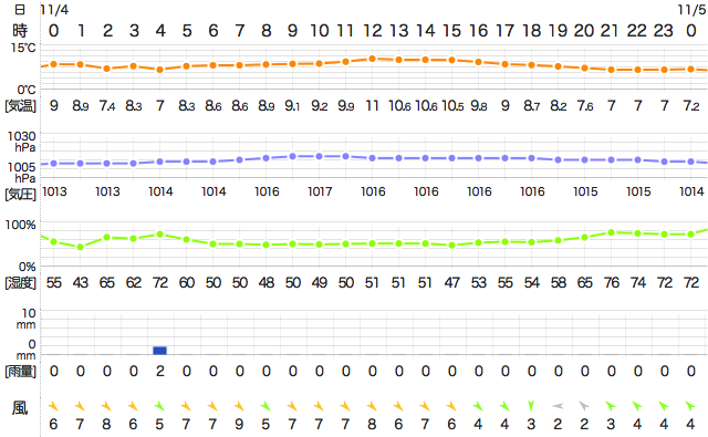 201611042400Temperature