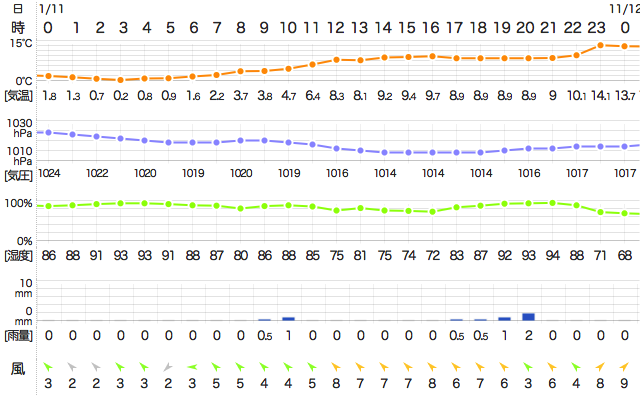 201611112400Temperature