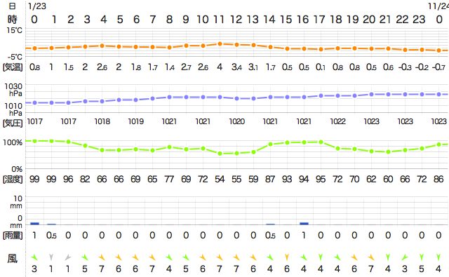 201611232400Temperature