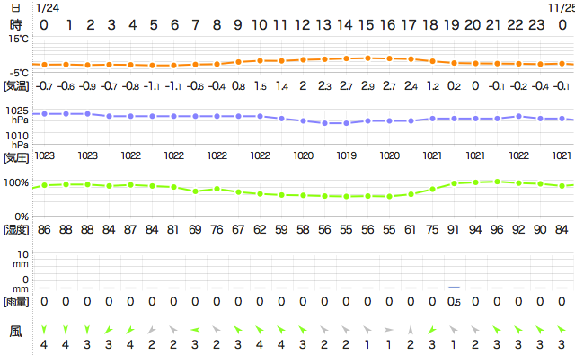 201611242400Temperature
