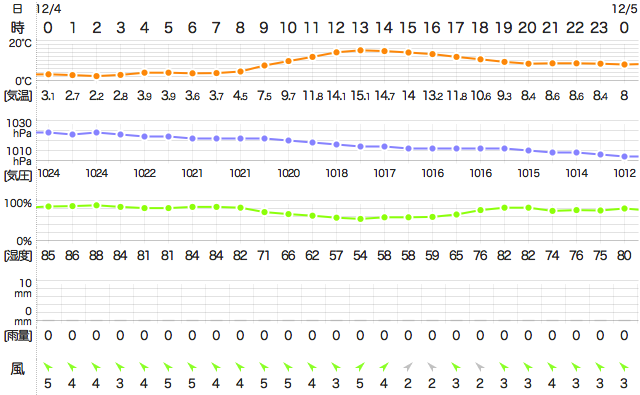 201612042400Temperature