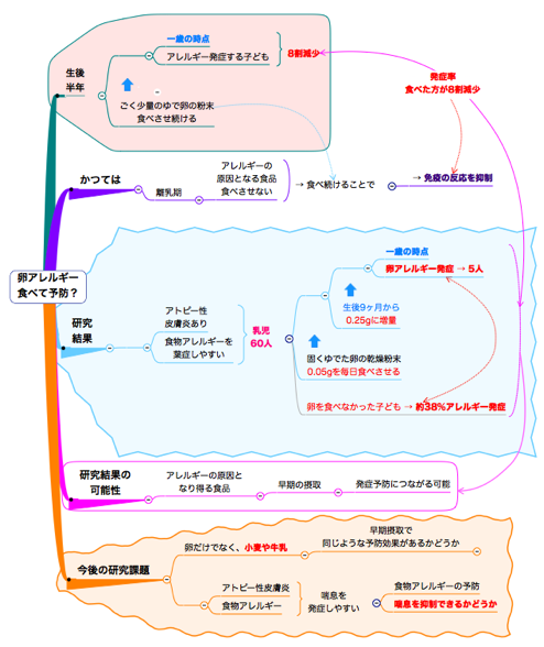 20161214FoodAllergy
