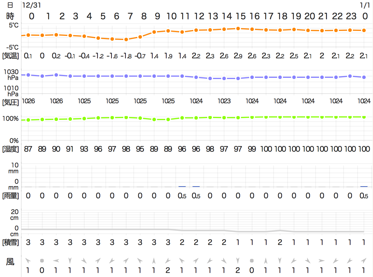 20161231TemperatureAizu