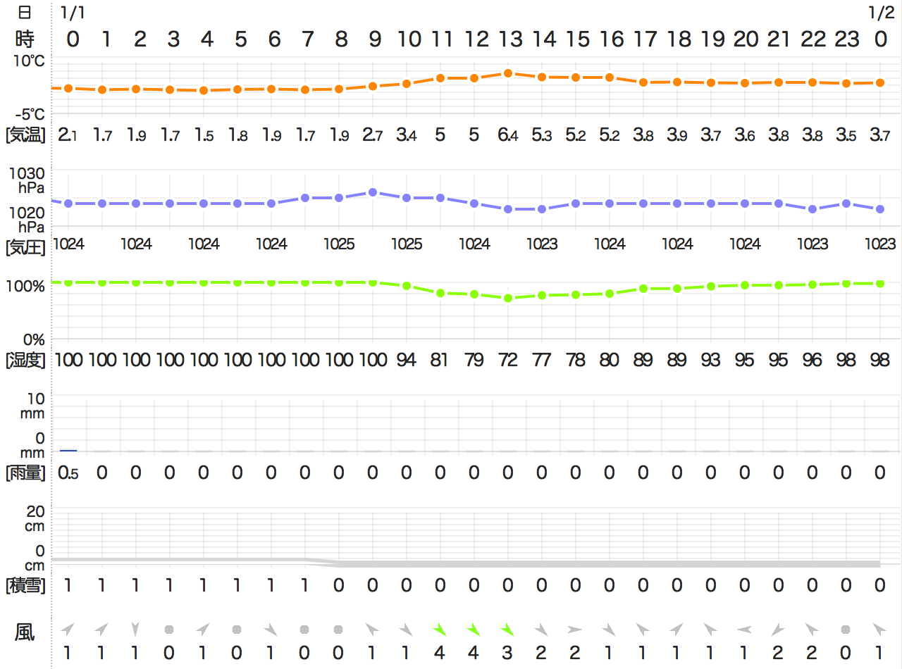 20170101TemperatureAizu