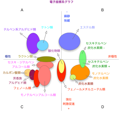 20170109芳香成分類の電子座標系グラフ