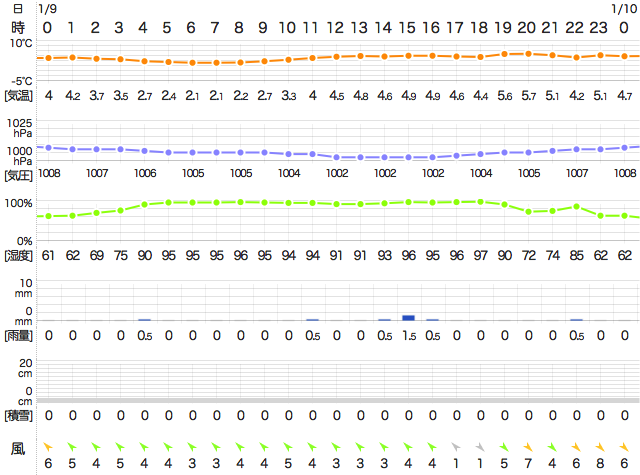 201701092400Temperature