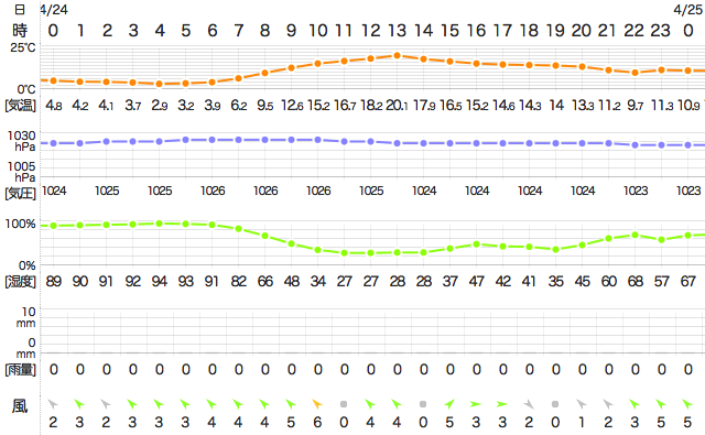 201704242400Temperature