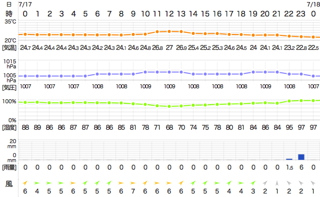 201707172400Temperature