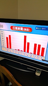 20170801NHKテレビより秋田市の日照時間の推移