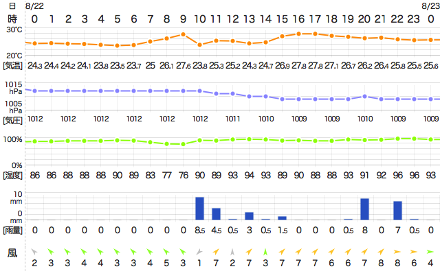 201708222400Temperature