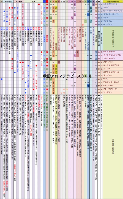 2017111520種類の精油注意禁忌事項