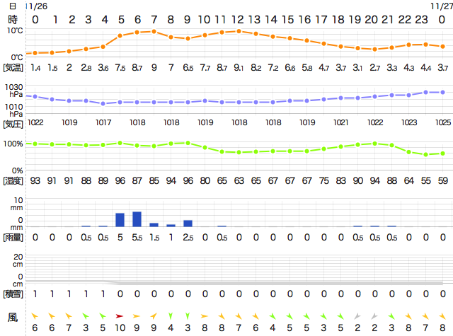 201711262400Temperature