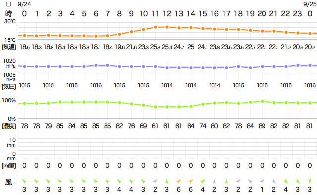201809242400Temperature