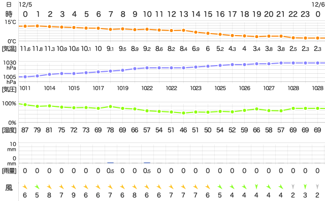 201812052400Temperature