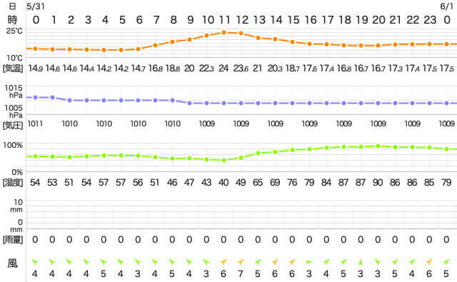 201905312400Temperature