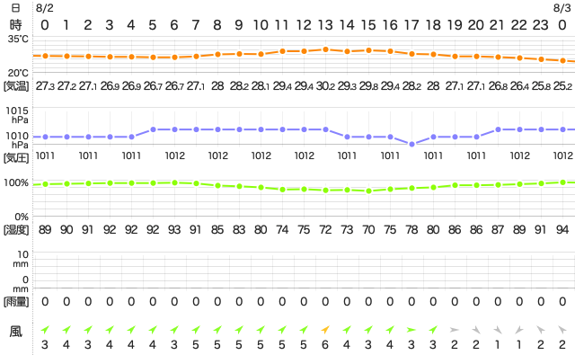 201908022400Temperature