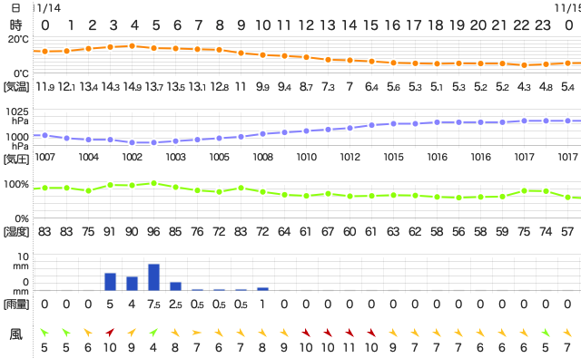 201911142400Temperature