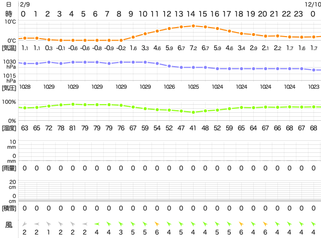 201912092400Temperature