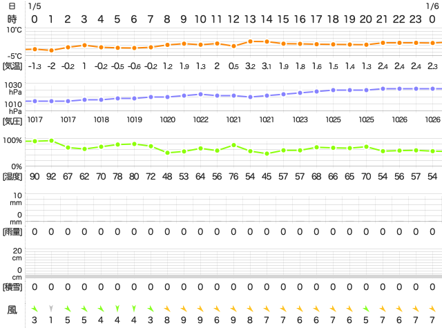 202001052400Temperature