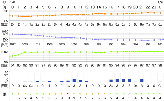 202001082400Temperature