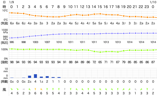 202001092400Temperature