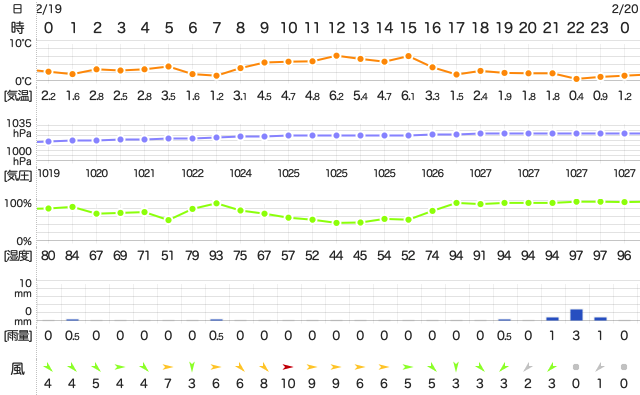 202002192400Temperature