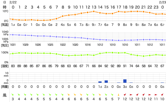 202002222400Temperature