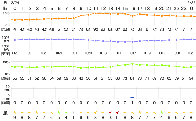 202002242400Temperature