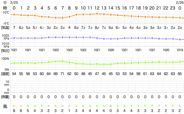 202002252400Temperature