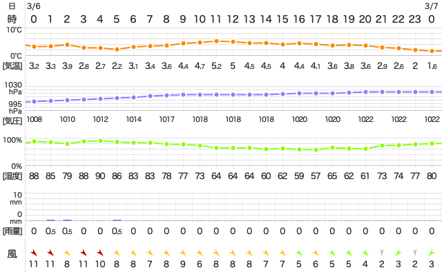 202003062400Temperature