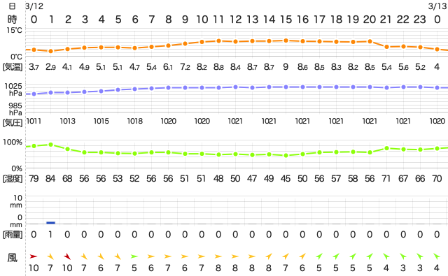 202003122400Temperature