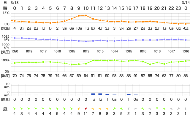 202003132400Temperature