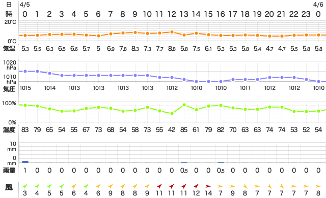 202004052400Temperature