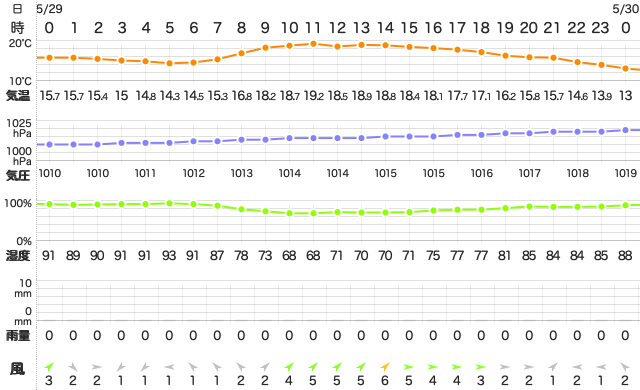 202005292400Temperature