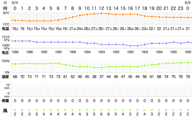 202006042400Temperature