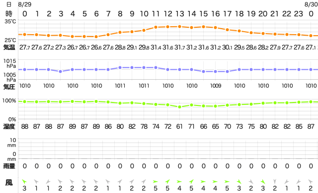 202008292400Temperature