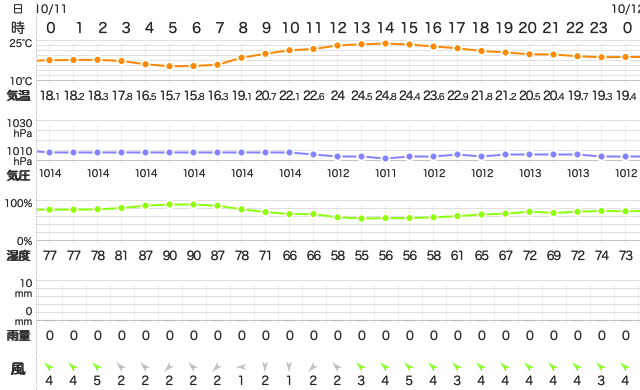 202010112400Temperature