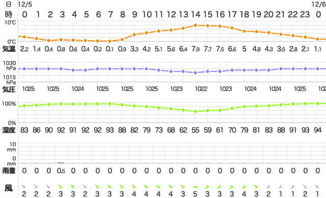 202012052400Temperature